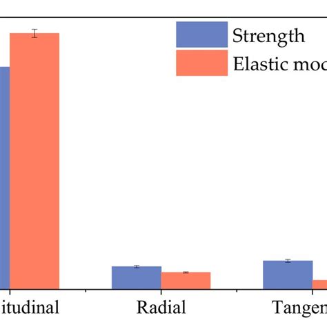 application of compression test on wood|Compressive Mechanical Properties of Larch Wood in .